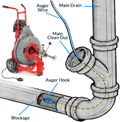 Drain Services In Toronto ON Sewer Repair MT Drains   Drain Snaking 