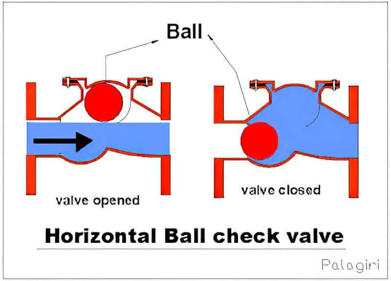 How a ball check valve works illustration